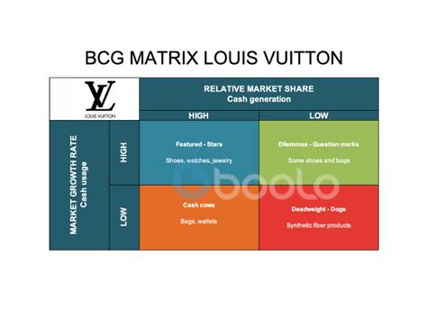 bcg matrix louis vuitton|BCG matrix luxury.